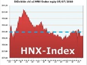 Bóng đá anh, ngoại hạng anh, lịch thi đấu euro 2012, Ngày 5/7: HNX-Index biến động trong biên độ hẹp